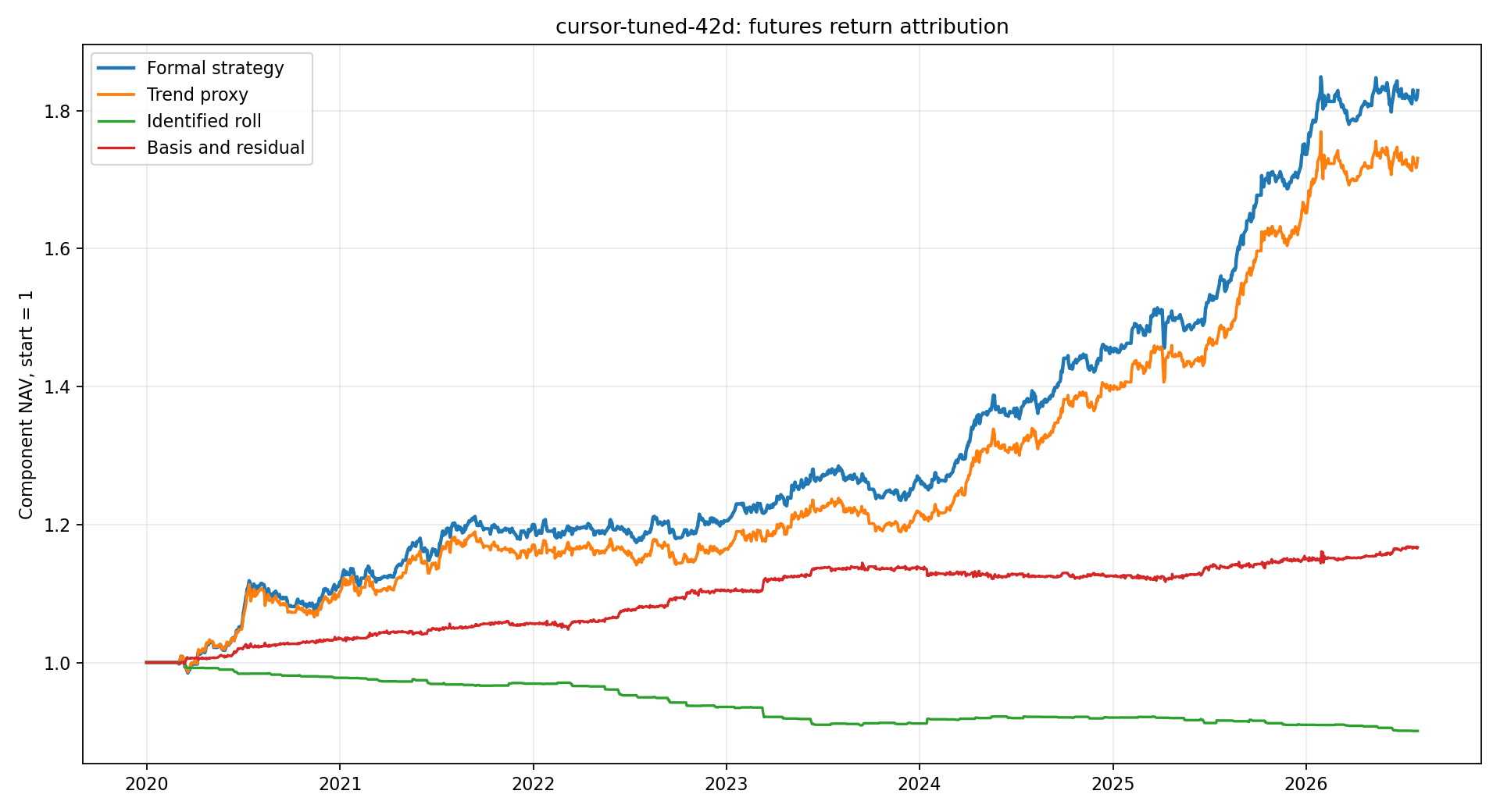 cursor-tuned-42d return attribution