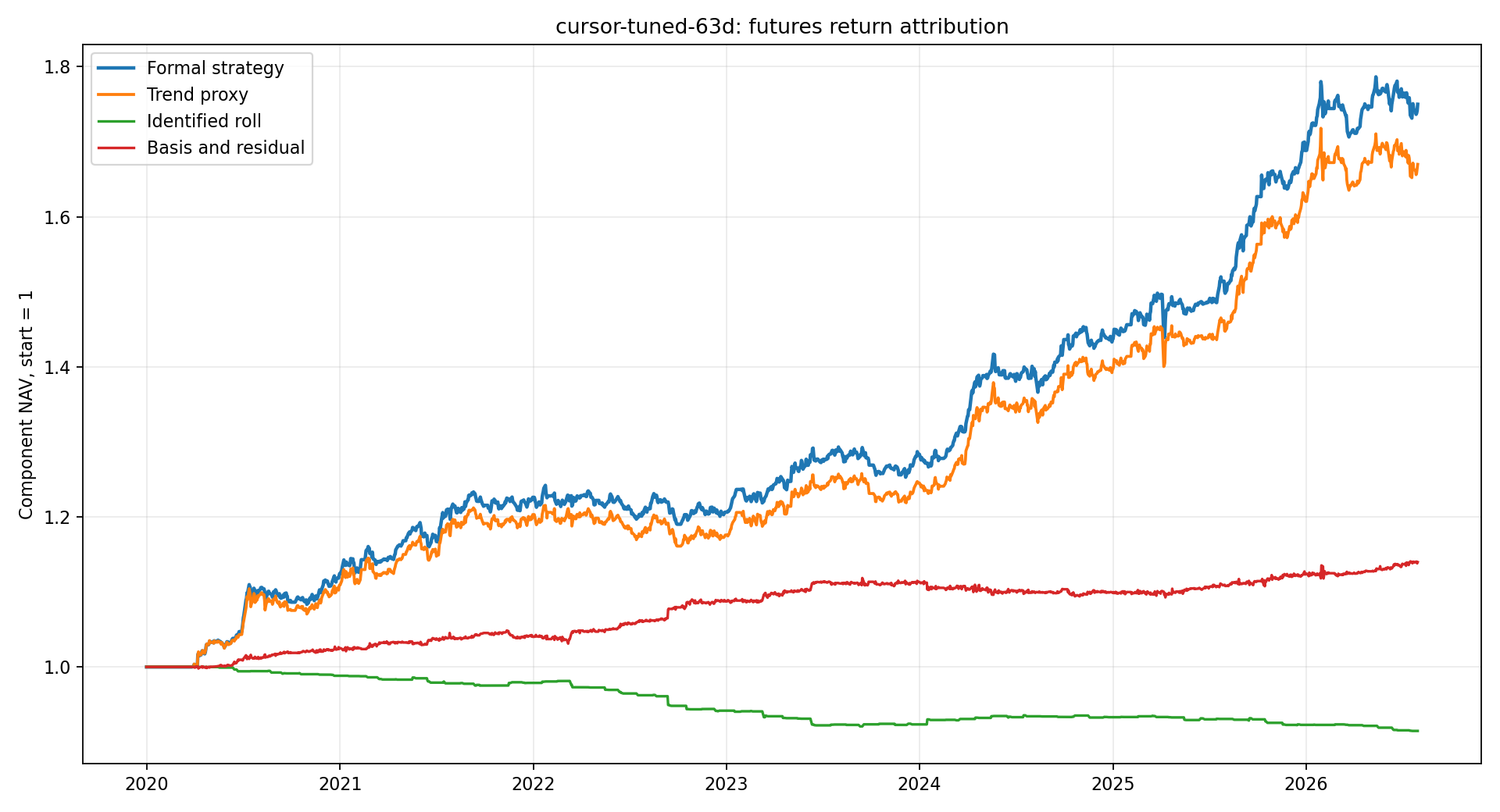 cursor-tuned-63d return attribution