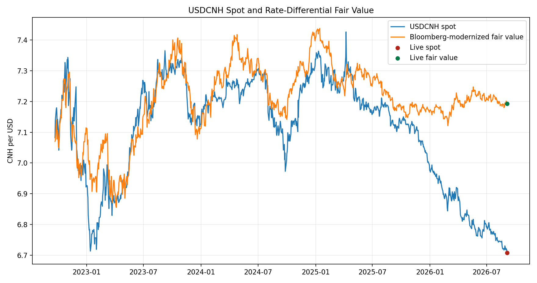 USDCNH fair value chart
