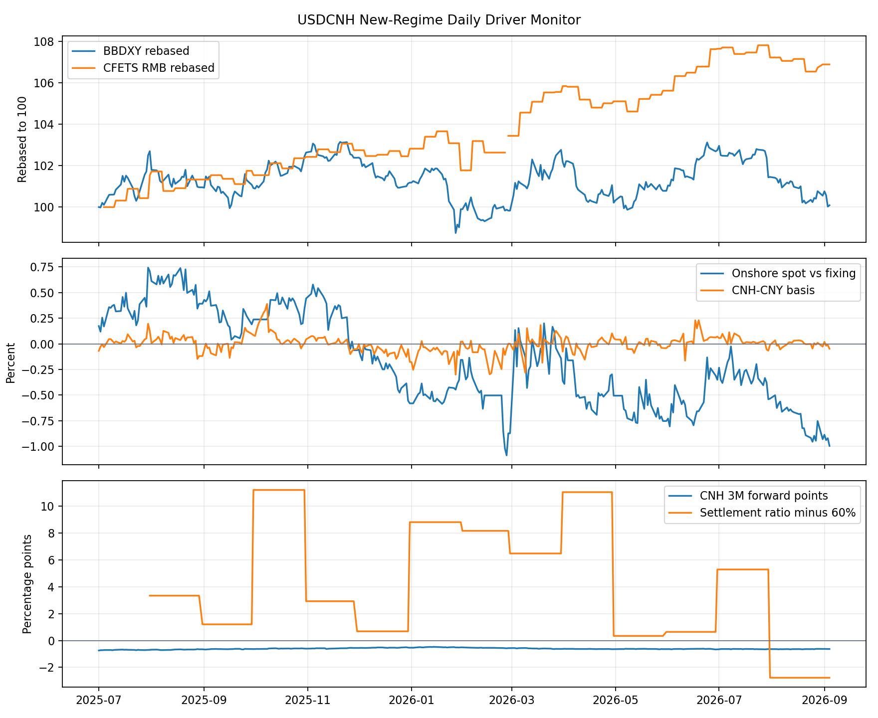 USDCNH new regime daily driver monitor chart