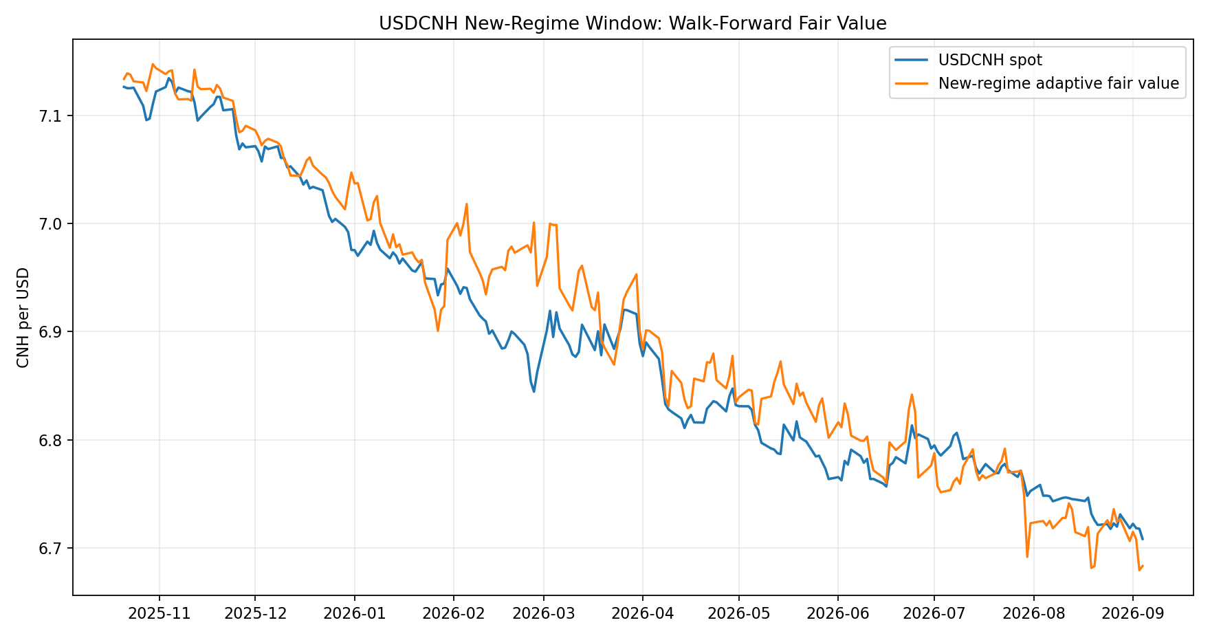 USDCNH new regime fair value chart