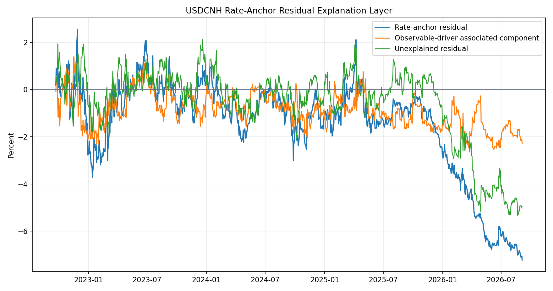 USDCNH residual explanation chart