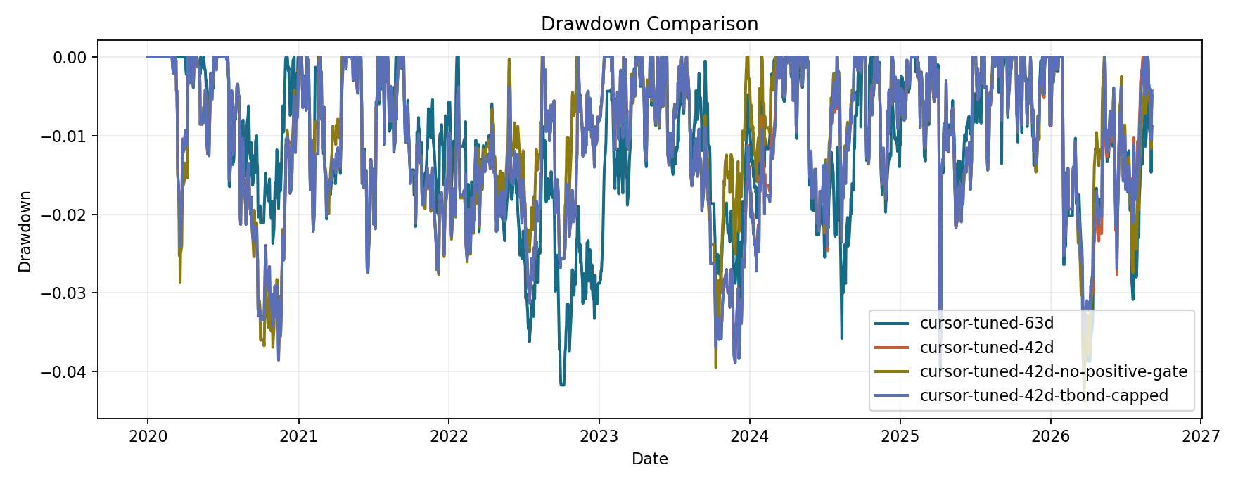 Drawdown comparison
