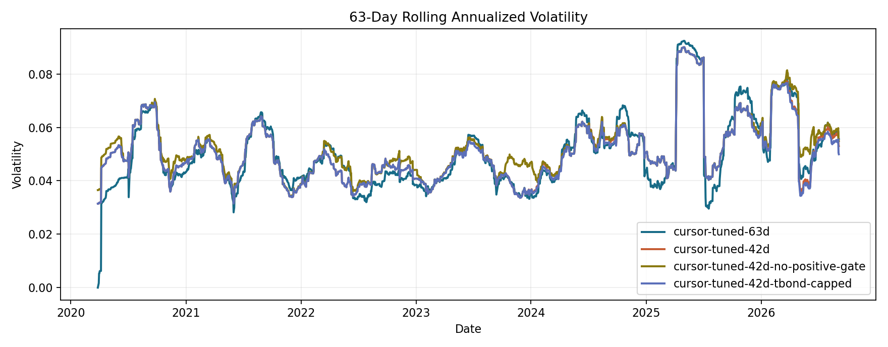 Rolling volatility comparison