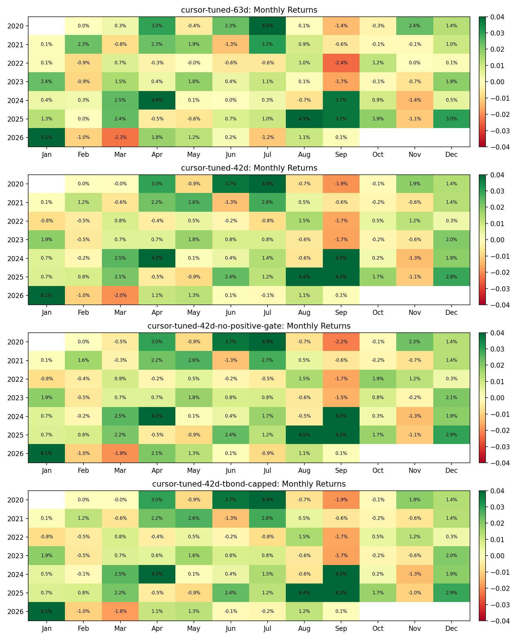 Monthly return heatmap