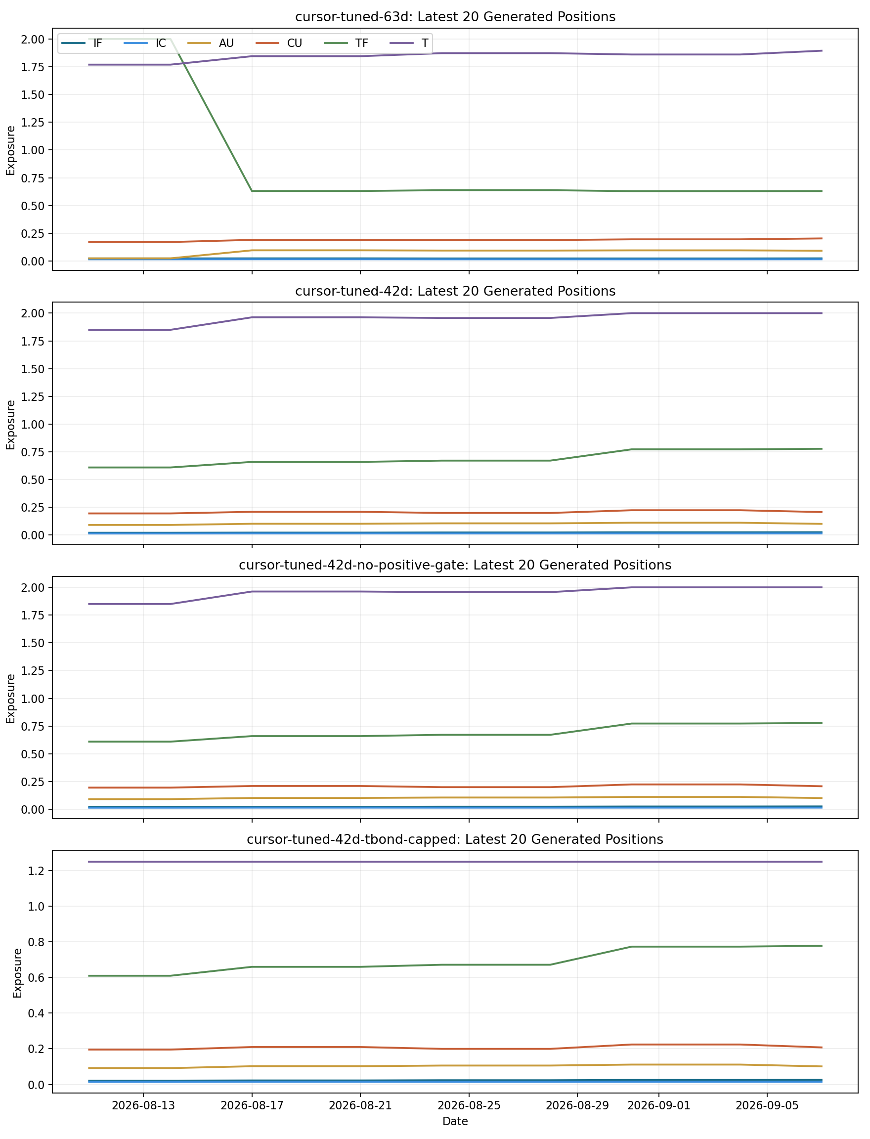 Recent position changes